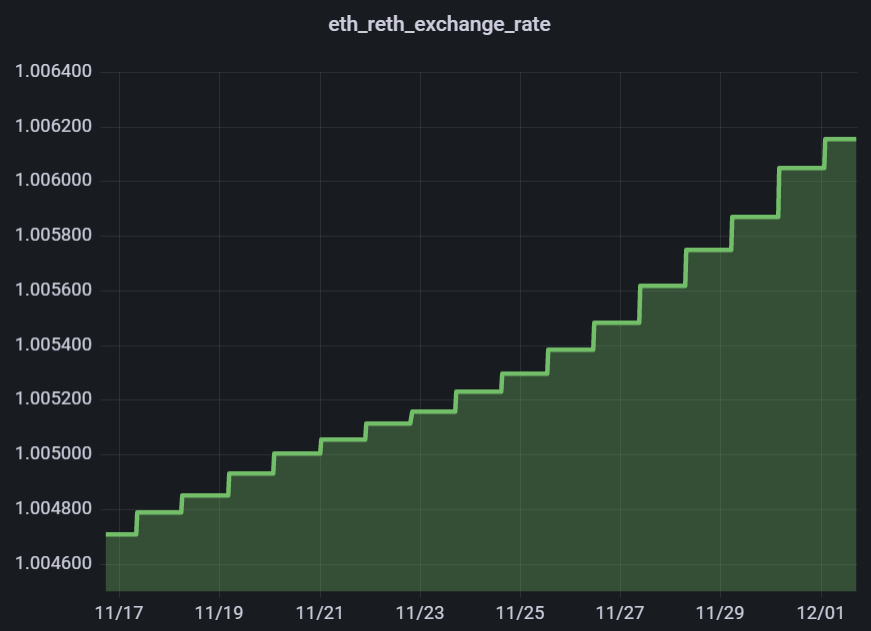 rETH/ETH exchange rate over time